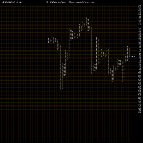 Free Point and Figure charts Hexaware Technologies Limited 544362 share BSE Stock Exchange 