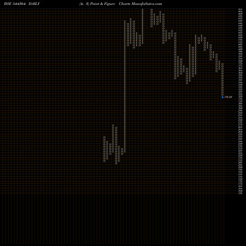 Free Point and Figure charts Indef Manufacturing Limited 544364 share BSE Stock Exchange 