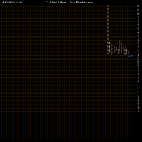 Free Point and Figure charts Swasth Foodtech India Limited 544368 share BSE Stock Exchange 