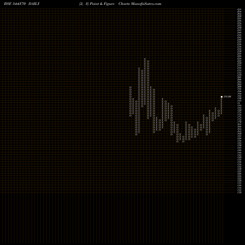 Free Point and Figure charts NUKLEUS OFFICE SOLUTIONS LIMIT 544370 share BSE Stock Exchange 