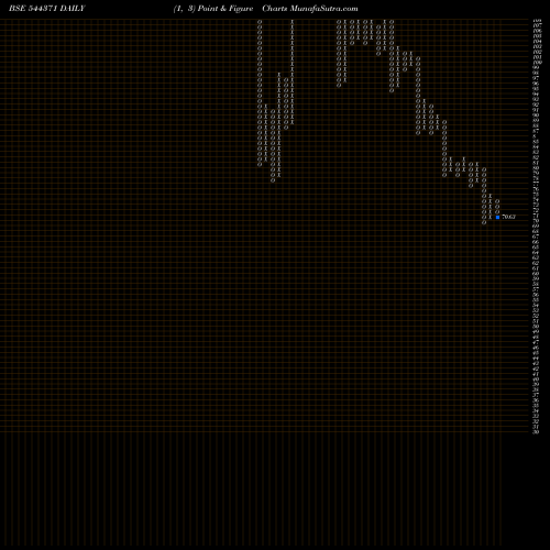 Free Point and Figure charts VIKRAM AROMA LIMITED 544371 share BSE Stock Exchange 