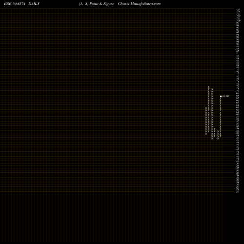 Free Point and Figure charts ROADSTAR INFRA INVESTMENT TRUS 544374 share BSE Stock Exchange 
