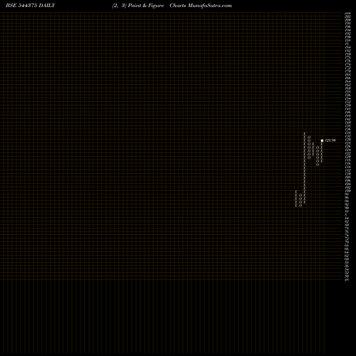 Free Point and Figure charts 360 ONE Mutual Fund 544375 share BSE Stock Exchange 
