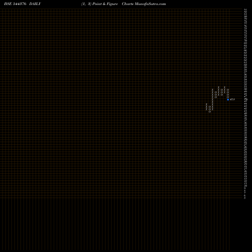 Free Point and Figure charts Mirae Asset Mutual Fund 544376 share BSE Stock Exchange 