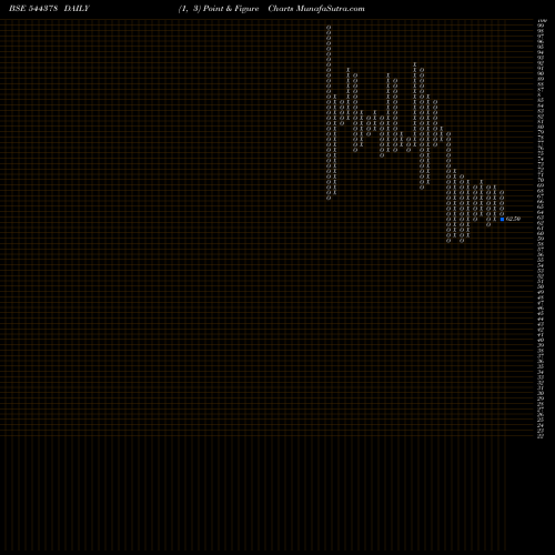 Free Point and Figure charts PDP Shipping & Projects Limite 544378 share BSE Stock Exchange 