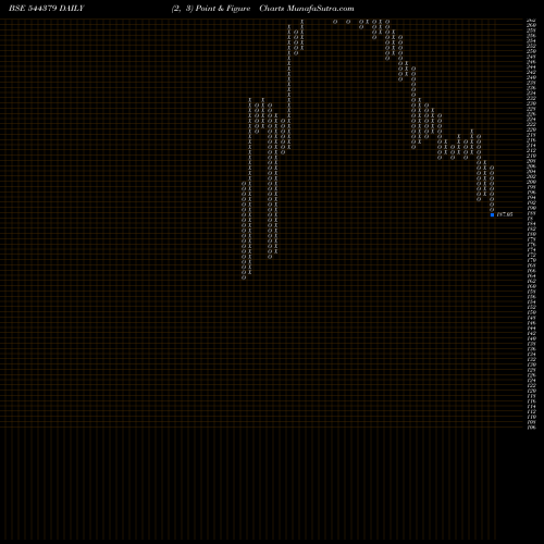 Free Point and Figure charts Prabha Energy Limited 544379 share BSE Stock Exchange 