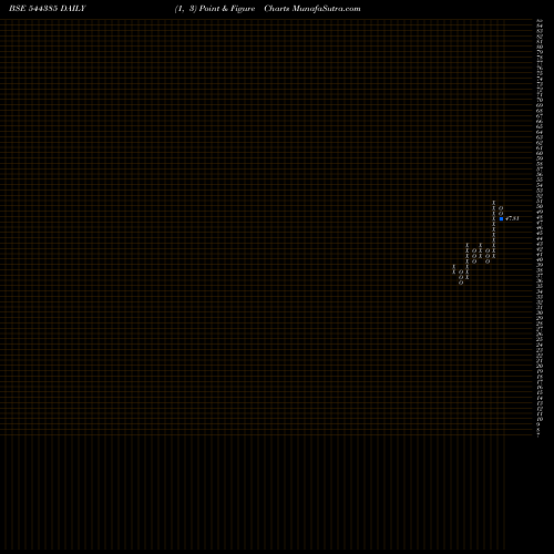 Free Point and Figure charts SBI Mutual Fund 544385 share BSE Stock Exchange 
