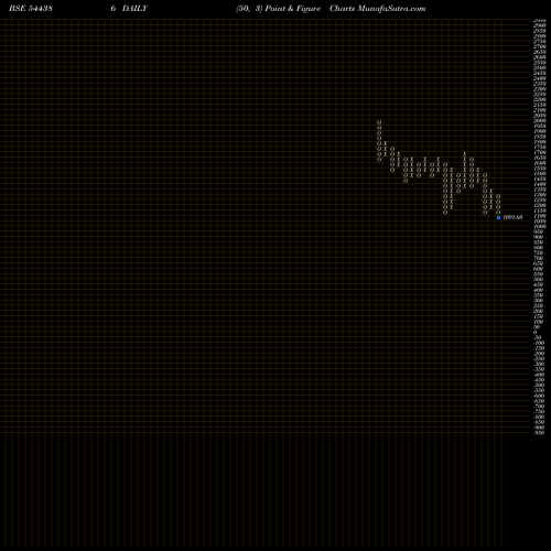 Free Point and Figure charts Spectrum Electrical Industries 544386 share BSE Stock Exchange 