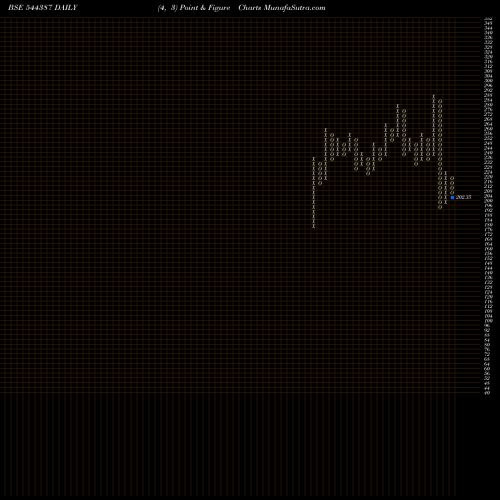 Free Point and Figure charts Desco Infratech Limited 544387 share BSE Stock Exchange 