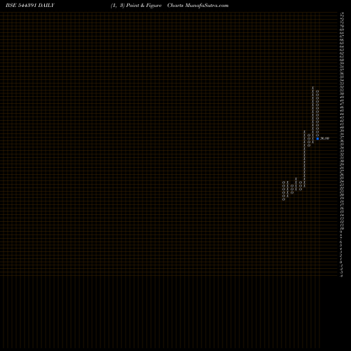 Free Point and Figure charts Retaggio Industries Limited 544391 share BSE Stock Exchange 