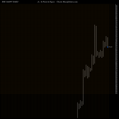 Free Point and Figure charts Ather Energy Limited 544397 share BSE Stock Exchange 