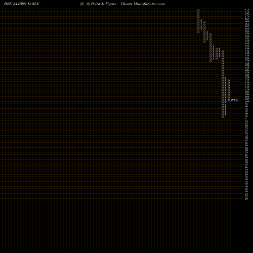 Free Point and Figure charts SRIGEE DLM LIMITED 544399 share BSE Stock Exchange 