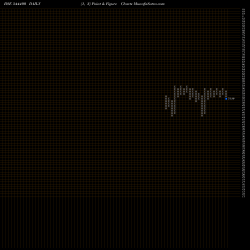 Free Point and Figure charts Manoj Jewellers Limited 544400 share BSE Stock Exchange 