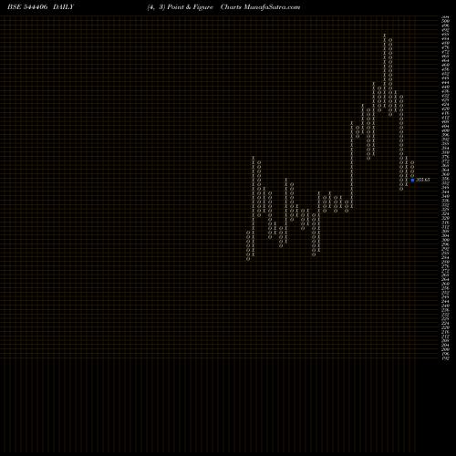 Free Point and Figure charts UNIFIED DATA TECH SOLUTIONS LI 544406 share BSE Stock Exchange 