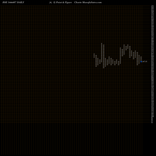 Free Point and Figure charts AEGIS VOPAK TERMINALS LIMITED 544407 share BSE Stock Exchange 