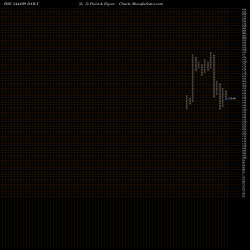 Free Point and Figure charts ASTONEA LABS LIMITED 544409 share BSE Stock Exchange 