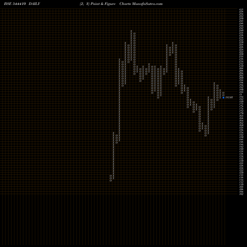 Free Point and Figure charts PROSTARM INFO SYSTEMS LIMITED 544410 share BSE Stock Exchange 
