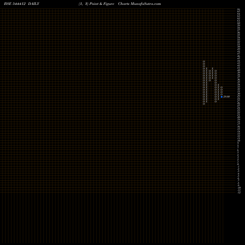 Free Point and Figure charts 3B FILMS LIMITED 544412 share BSE Stock Exchange 