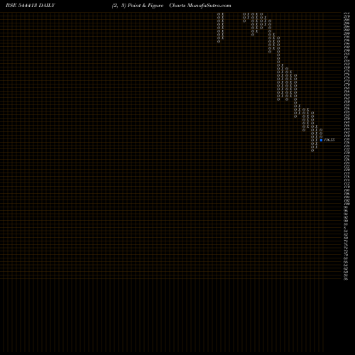 Free Point and Figure charts Digitide Solutions Limited 544413 share BSE Stock Exchange 