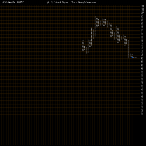 Free Point and Figure charts Bluspring Enterprises Limited 544414 share BSE Stock Exchange 