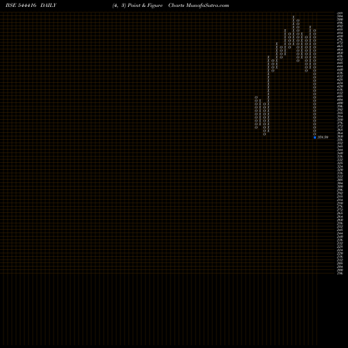 Free Point and Figure charts KRISHIVAL FOODS LIMITED 544416 share BSE Stock Exchange 