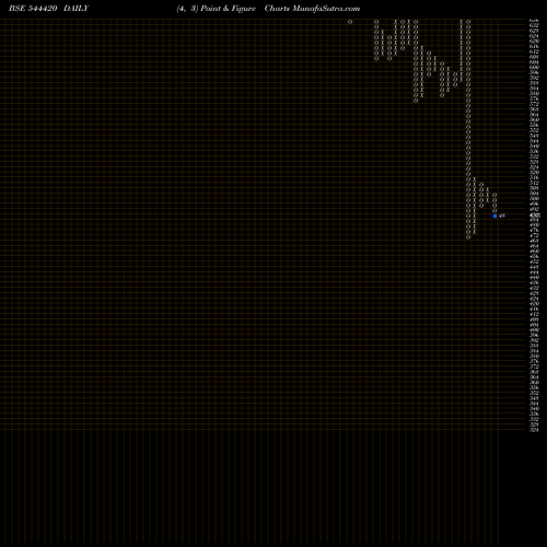 Free Point and Figure charts Raymond Realty Limited 544420 share BSE Stock Exchange 