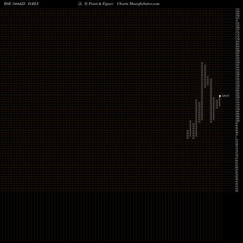 Free Point and Figure charts Abram Food Limited 544422 share BSE Stock Exchange 