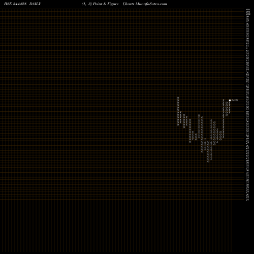 Free Point and Figure charts SUPERTECH EV LIMITED 544428 share BSE Stock Exchange 