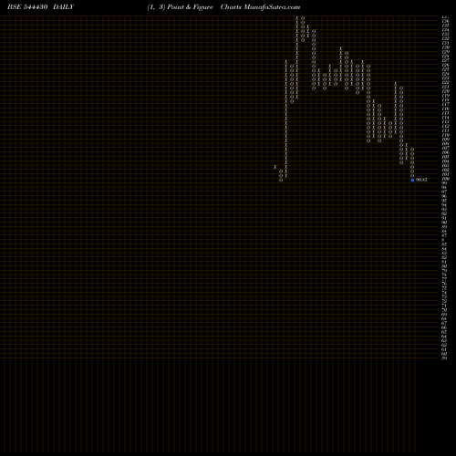 Free Point and Figure charts SAMBHV STEEL TUBES LIMITED 544430 share BSE Stock Exchange 
