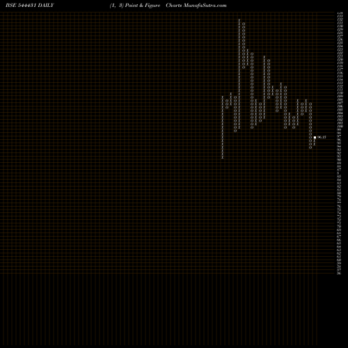 Free Point and Figure charts Ace Alpha Tech Limited 544431 share BSE Stock Exchange 