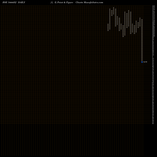 Free Point and Figure charts Indogulf Cropsciences Limited 544432 share BSE Stock Exchange 