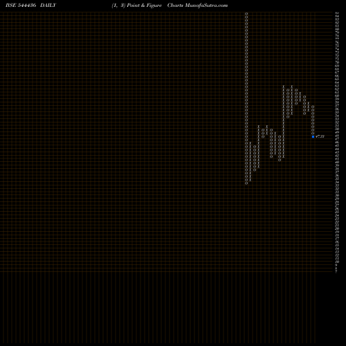 Free Point and Figure charts VANDAN FOODS LIMITED 544436 share BSE Stock Exchange 