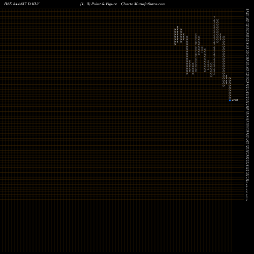 Free Point and Figure charts MARC LOIRE FASHIONS LIMITED 544437 share BSE Stock Exchange 
