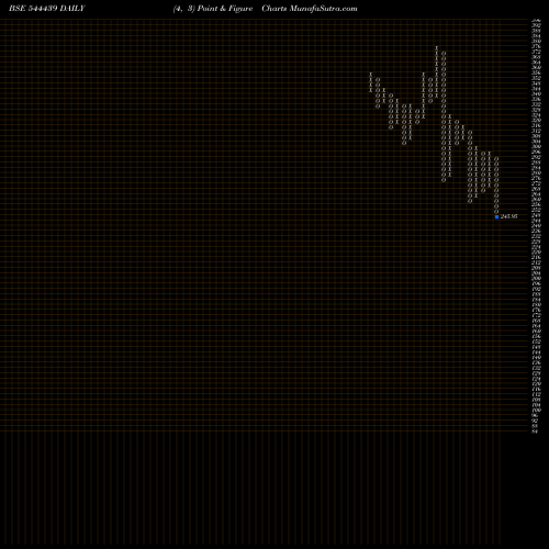 Free Point and Figure charts CRIZAC LIMITED 544439 share BSE Stock Exchange 