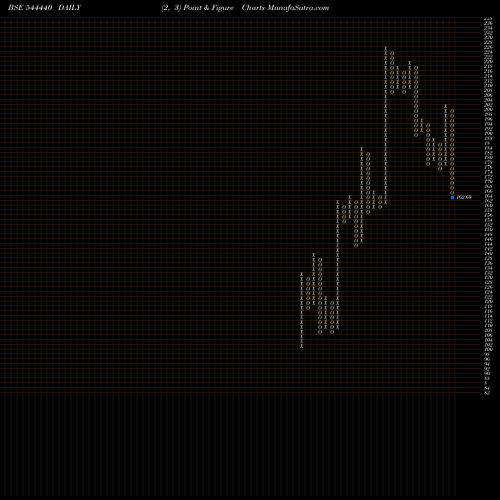 Free Point and Figure charts CRYOGENIC OGS LIMITED 544440 share BSE Stock Exchange 