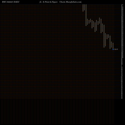 Free Point and Figure charts META INFOTECH LIMITED 544441 share BSE Stock Exchange 