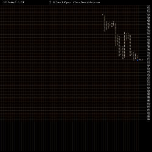 Free Point and Figure charts Chemkart India Limited 544442 share BSE Stock Exchange 