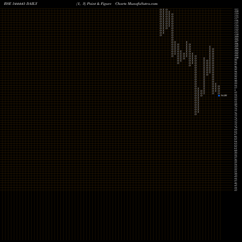Free Point and Figure charts ASSTON PHARMACEUTICALS LIMITED 544445 share BSE Stock Exchange 