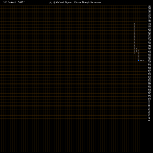 Free Point and Figure charts Advent Hotels International Li 544446 share BSE Stock Exchange 