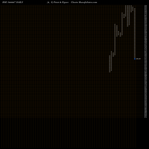 Free Point and Figure charts SMARTWORKS COWORKING SPACES LI 544447 share BSE Stock Exchange 