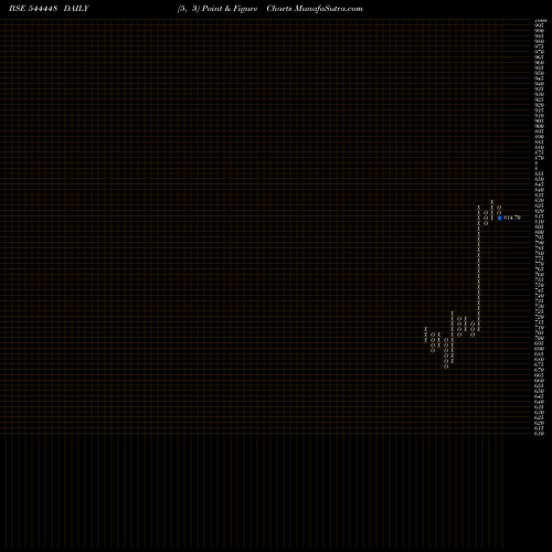 Free Point and Figure charts Pashupati Cotspin Limited 544448 share BSE Stock Exchange 