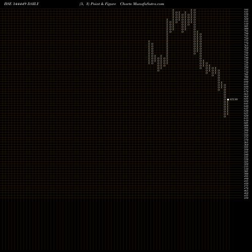 Free Point and Figure charts Anthem Biosciences Limited 544449 share BSE Stock Exchange 