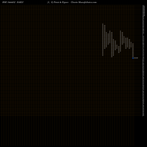 Free Point and Figure charts Swastika Castal Limited 544452 share BSE Stock Exchange 
