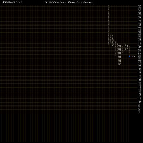 Free Point and Figure charts Monarch Surveyors And Engineer 544453 share BSE Stock Exchange 
