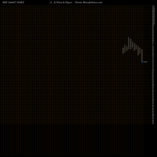 Free Point and Figure charts Brigade Hotel Ventures Limited 544457 share BSE Stock Exchange 