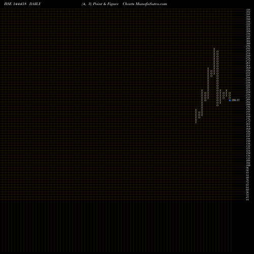 Free Point and Figure charts SHREE REFRIGERATIONS LIMITED 544458 share BSE Stock Exchange 