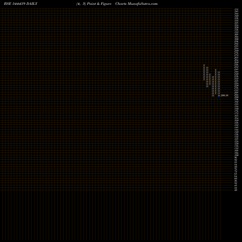 Free Point and Figure charts SHANTI GOLD INTERNATIONAL LIMI 544459 share BSE Stock Exchange 