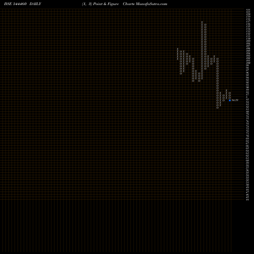 Free Point and Figure charts PATEL CHEM SPECIALITIES LIMITE 544460 share BSE Stock Exchange 