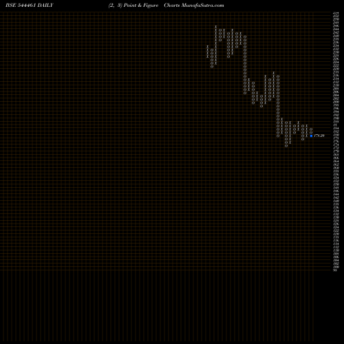 Free Point and Figure charts Euro Panel Products Limited 544461 share BSE Stock Exchange 