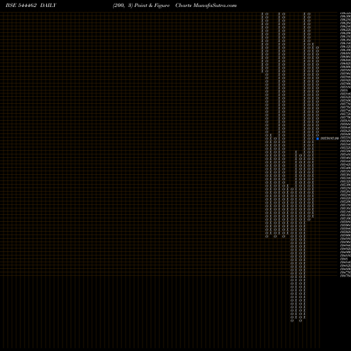 Free Point and Figure charts PropShare Titania 544462 share BSE Stock Exchange 